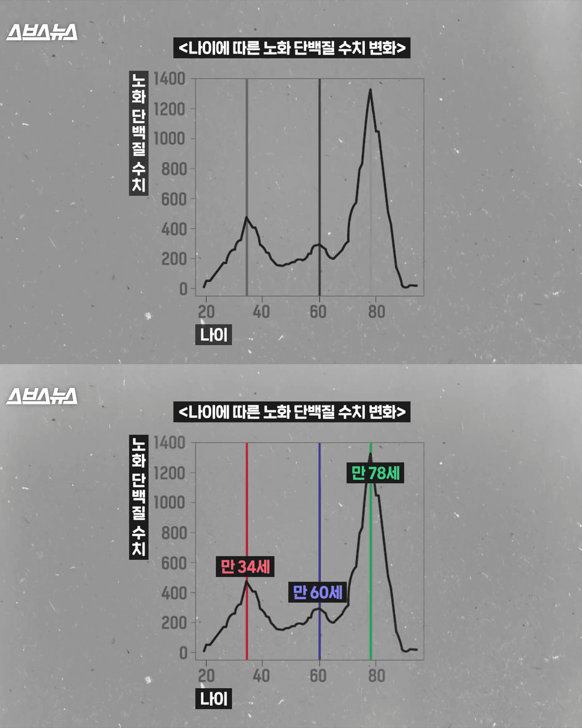 30대 중반부터 갑자기 확 늙는 이유