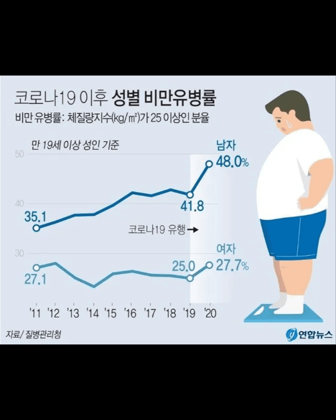 심각한 수준이라는 요즘 남성 비만율